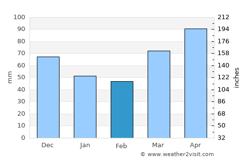 Defiance average rain in February