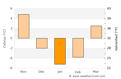 Defiance average temperature in January