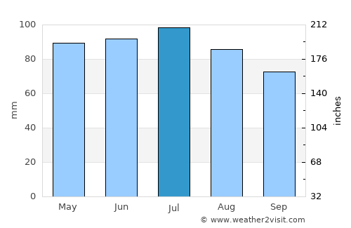 Defiance average rain in July