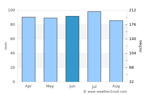 Defiance average rain in June