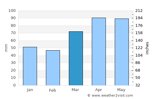 Defiance average rain in March