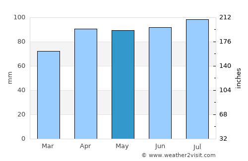 Defiance average rain in May