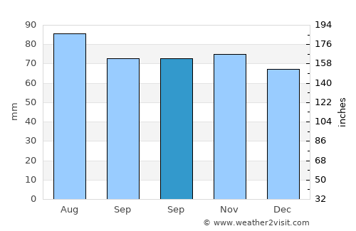 Defiance average rain in September