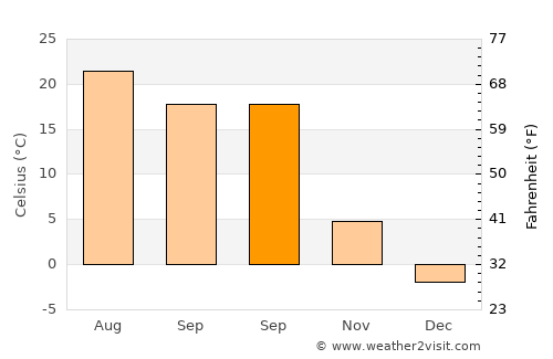 Defiance average temperature in September