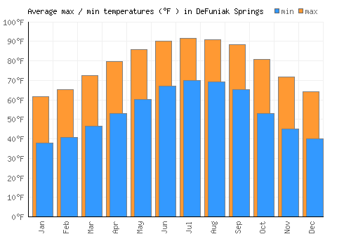 DeFuniak Springs average minimum / maximum temperatures (Fahrenheit)