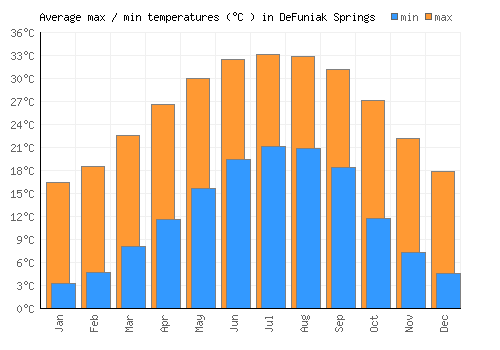 DeFuniak Springs average minimum / maximum temperatures (Celsius)