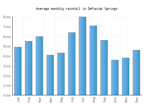 DeFuniak Springs monthly rainfall chart (inches)