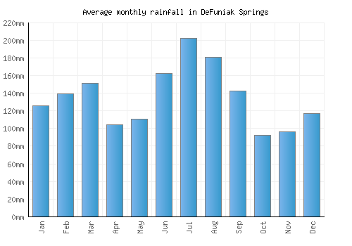 DeFuniak Springs monthly rainfall chart (mm)