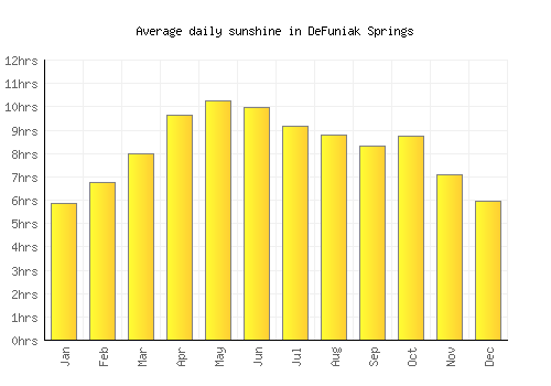 DeFuniak Springs average daily sunshine chart