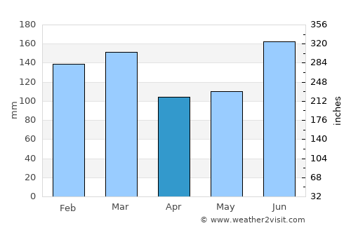 DeFuniak Springs average rain in April