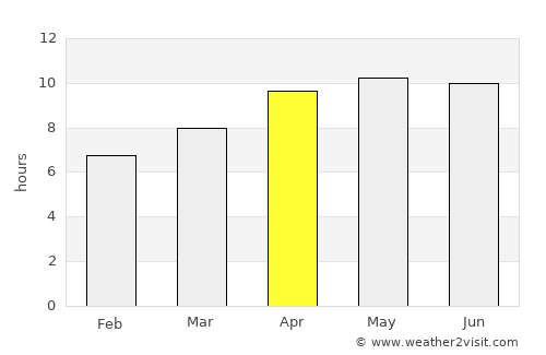 DeFuniak Springs average rain in April