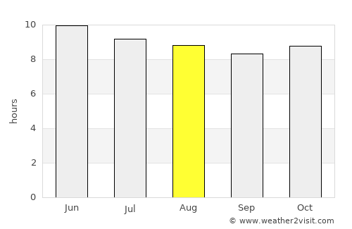 DeFuniak Springs average rain in August