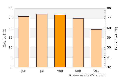 DeFuniak Springs average temperature in August