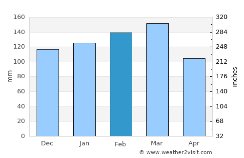DeFuniak Springs average rain in February