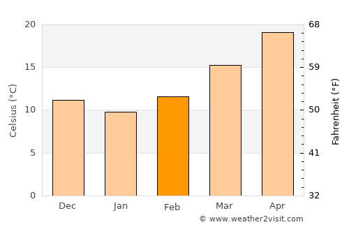 DeFuniak Springs average temperature in February