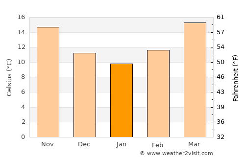 DeFuniak Springs average temperature in January