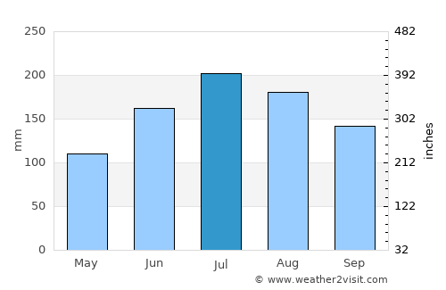 DeFuniak Springs average rain in July
