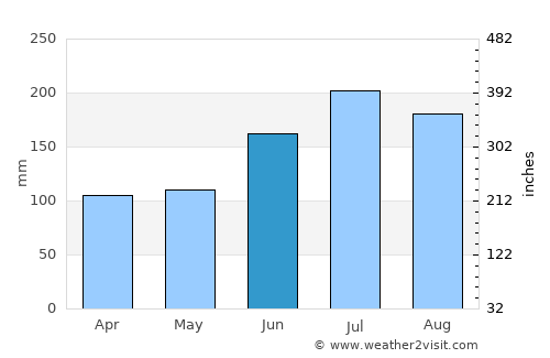 DeFuniak Springs average rain in June