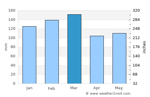 DeFuniak Springs average rain in March