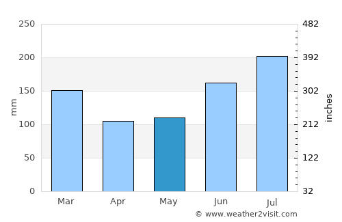 DeFuniak Springs average rain in May