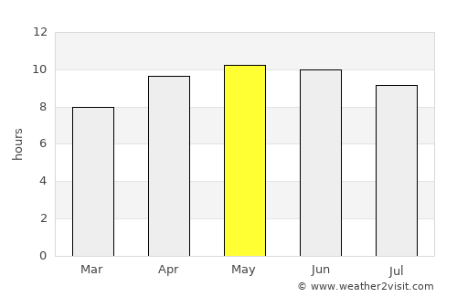 DeFuniak Springs average rain in May