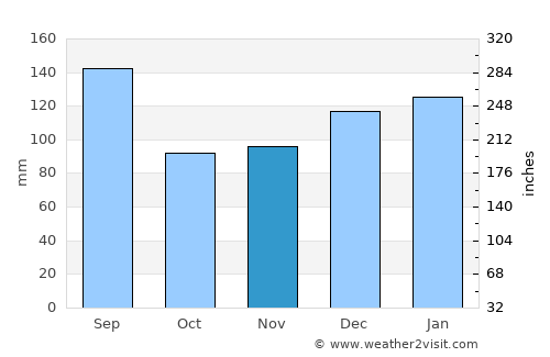DeFuniak Springs average rain in November