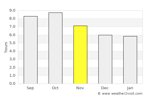 DeFuniak Springs average rain in November