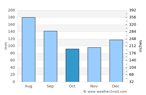 DeFuniak Springs average rain in October