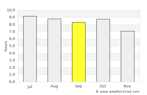 DeFuniak Springs average rain in September