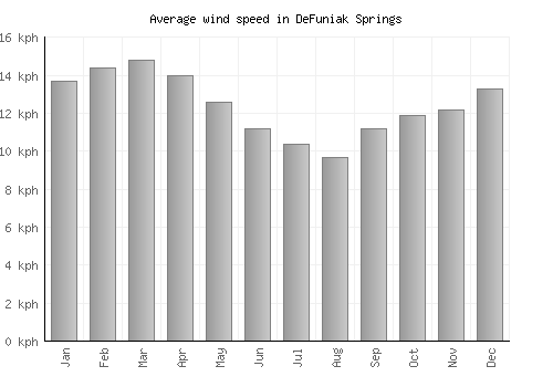 DeFuniak Springs average winspeed by month (km/h)