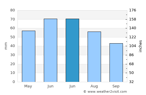 Dég average rain in June
