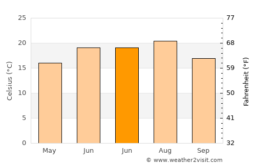 Dég average temperature in June