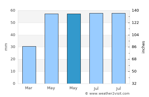 Dég average rain in May