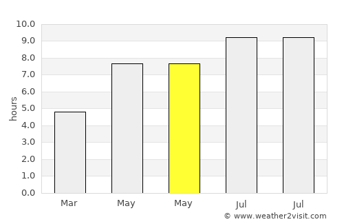 Dég average rain in May
