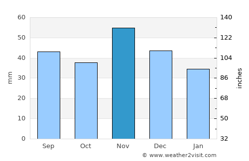 Dég average rain in November