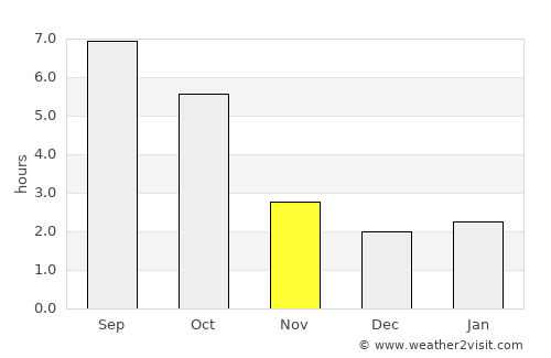 Dég average rain in November