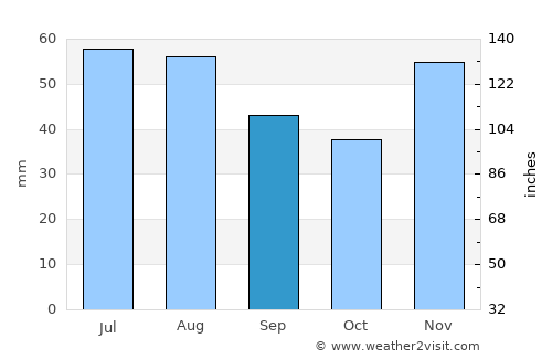 Dég average rain in September