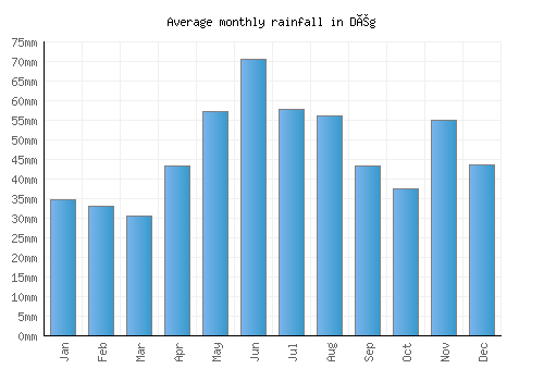 Dég monthly rainfall chart (mm)