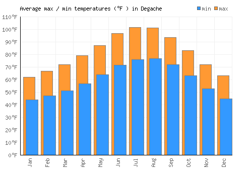 Degache average minimum / maximum temperatures (Fahrenheit)