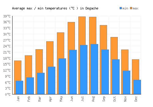 Degache average minimum / maximum temperatures (Celsius)