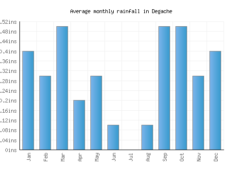 Degache monthly rainfall chart (inches)