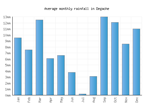 Degache monthly rainfall chart (mm)