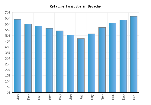 Degache relative humidity averages