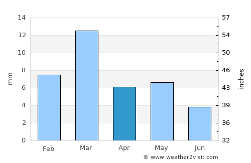 Degache average rain in April