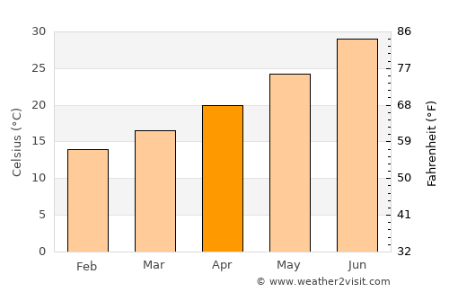 Degache average temperature in April