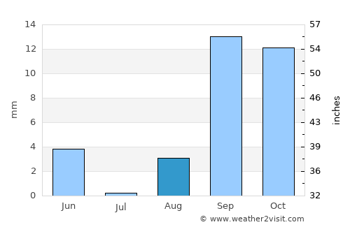 Degache average rain in August
