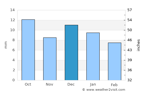 Degache average rain in December