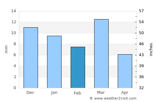 Degache average rain in February