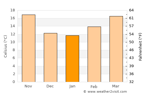 Degache average temperature in January