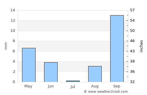Degache average rain in July